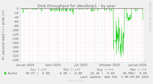 Disk throughput for /dev/loop1