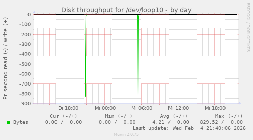 Disk throughput for /dev/loop10