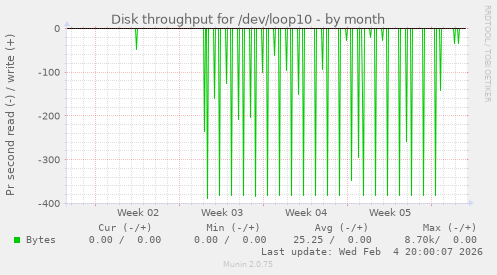 Disk throughput for /dev/loop10