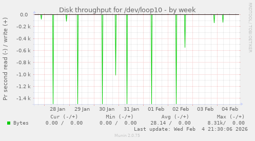 Disk throughput for /dev/loop10