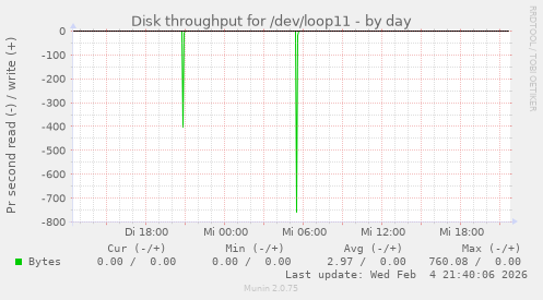 Disk throughput for /dev/loop11
