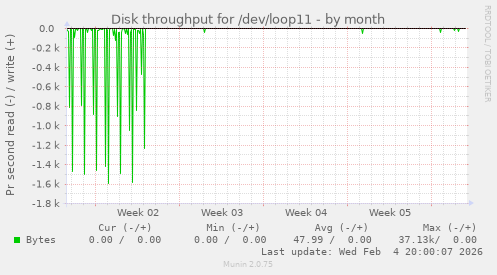 Disk throughput for /dev/loop11