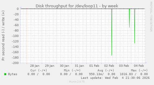 Disk throughput for /dev/loop11