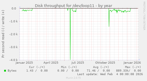 Disk throughput for /dev/loop11