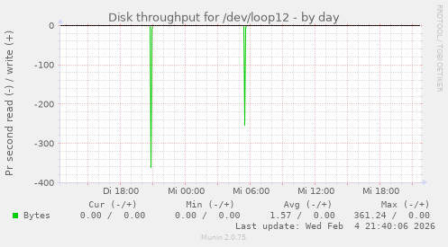 Disk throughput for /dev/loop12