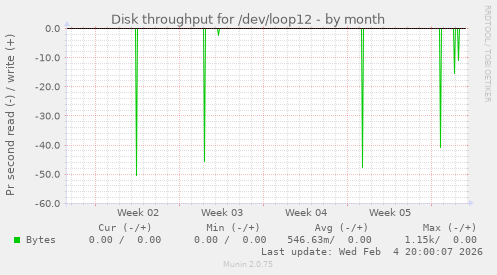 Disk throughput for /dev/loop12