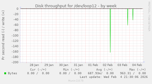 Disk throughput for /dev/loop12