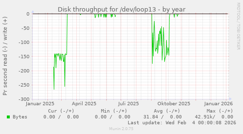 Disk throughput for /dev/loop13