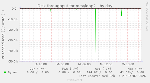 Disk throughput for /dev/loop2
