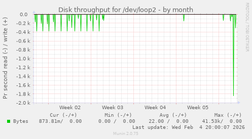 Disk throughput for /dev/loop2