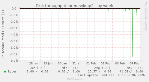 Disk throughput for /dev/loop2