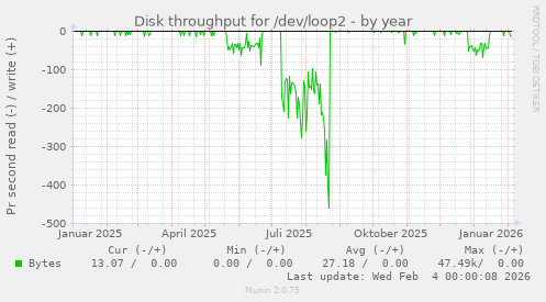 Disk throughput for /dev/loop2