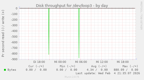 Disk throughput for /dev/loop3