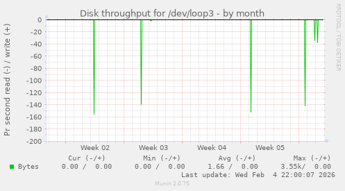 Disk throughput for /dev/loop3