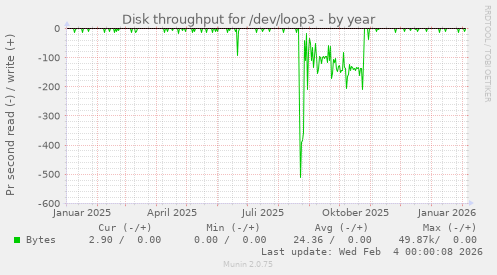Disk throughput for /dev/loop3