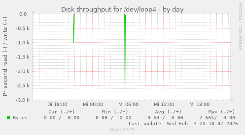 Disk throughput for /dev/loop4