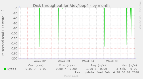 Disk throughput for /dev/loop4