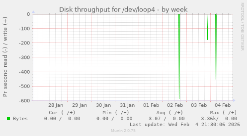 Disk throughput for /dev/loop4