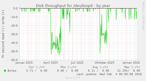 Disk throughput for /dev/loop4