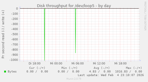 Disk throughput for /dev/loop5