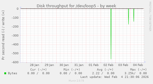 Disk throughput for /dev/loop5