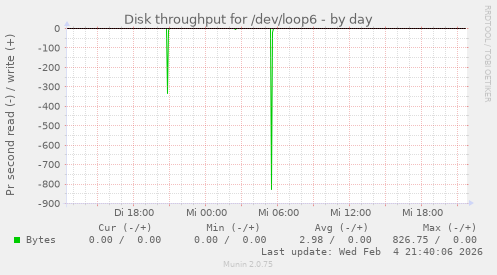 Disk throughput for /dev/loop6