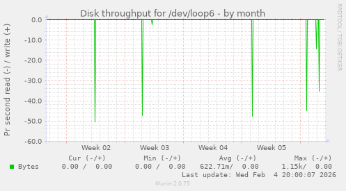 Disk throughput for /dev/loop6