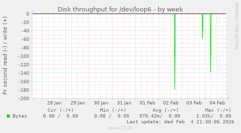 Disk throughput for /dev/loop6
