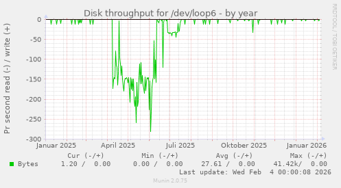 Disk throughput for /dev/loop6
