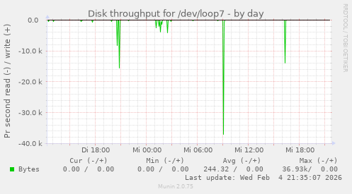 Disk throughput for /dev/loop7