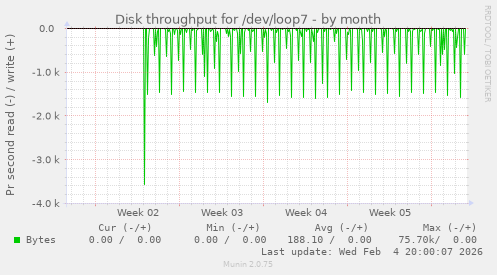 Disk throughput for /dev/loop7