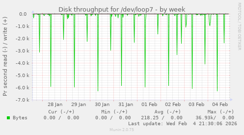 Disk throughput for /dev/loop7