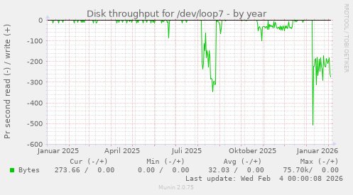 Disk throughput for /dev/loop7