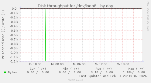 Disk throughput for /dev/loop8