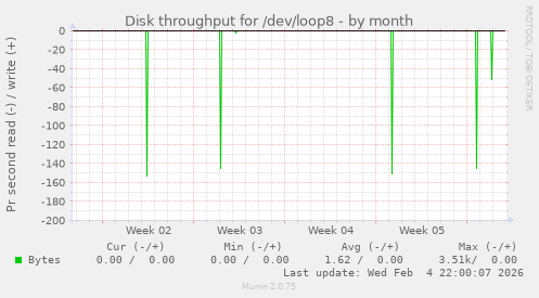 Disk throughput for /dev/loop8
