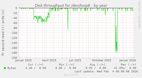 Disk throughput for /dev/loop8