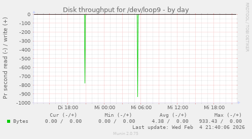 Disk throughput for /dev/loop9
