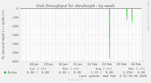 Disk throughput for /dev/loop9