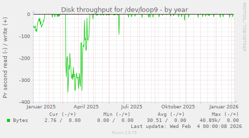 Disk throughput for /dev/loop9