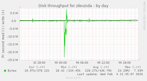 Disk throughput for /dev/sda