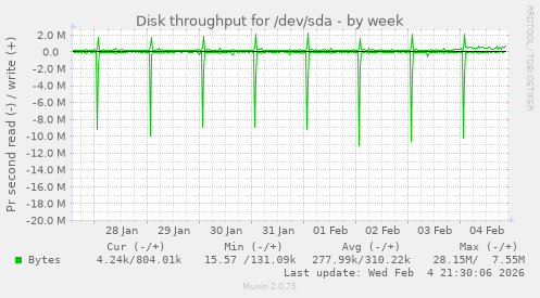 Disk throughput for /dev/sda