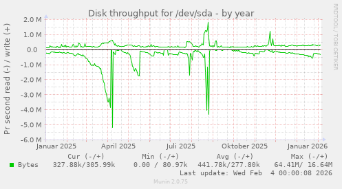 Disk throughput for /dev/sda