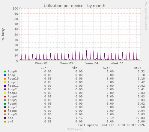 Utilization per device
