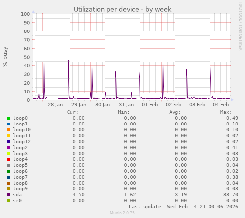 Utilization per device