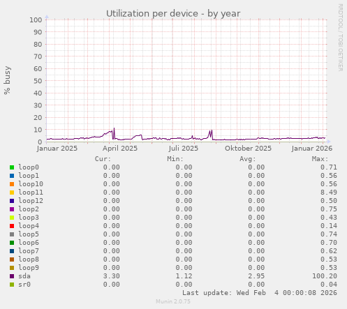 Utilization per device