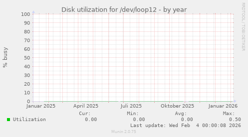 Disk utilization for /dev/loop12