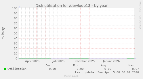 Disk utilization for /dev/loop13