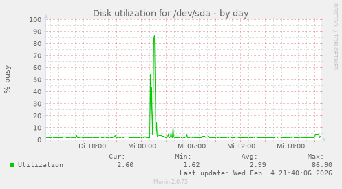 Disk utilization for /dev/sda