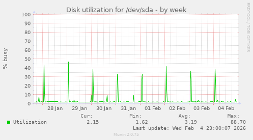 Disk utilization for /dev/sda