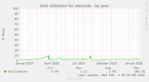 Disk utilization for /dev/sda